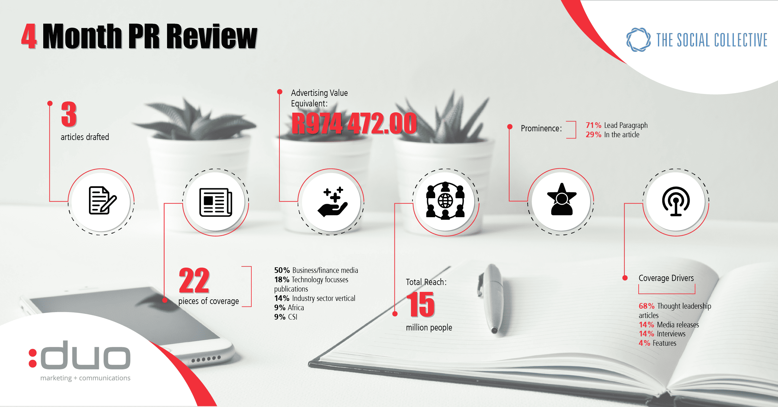 The Social Collective case study infographic