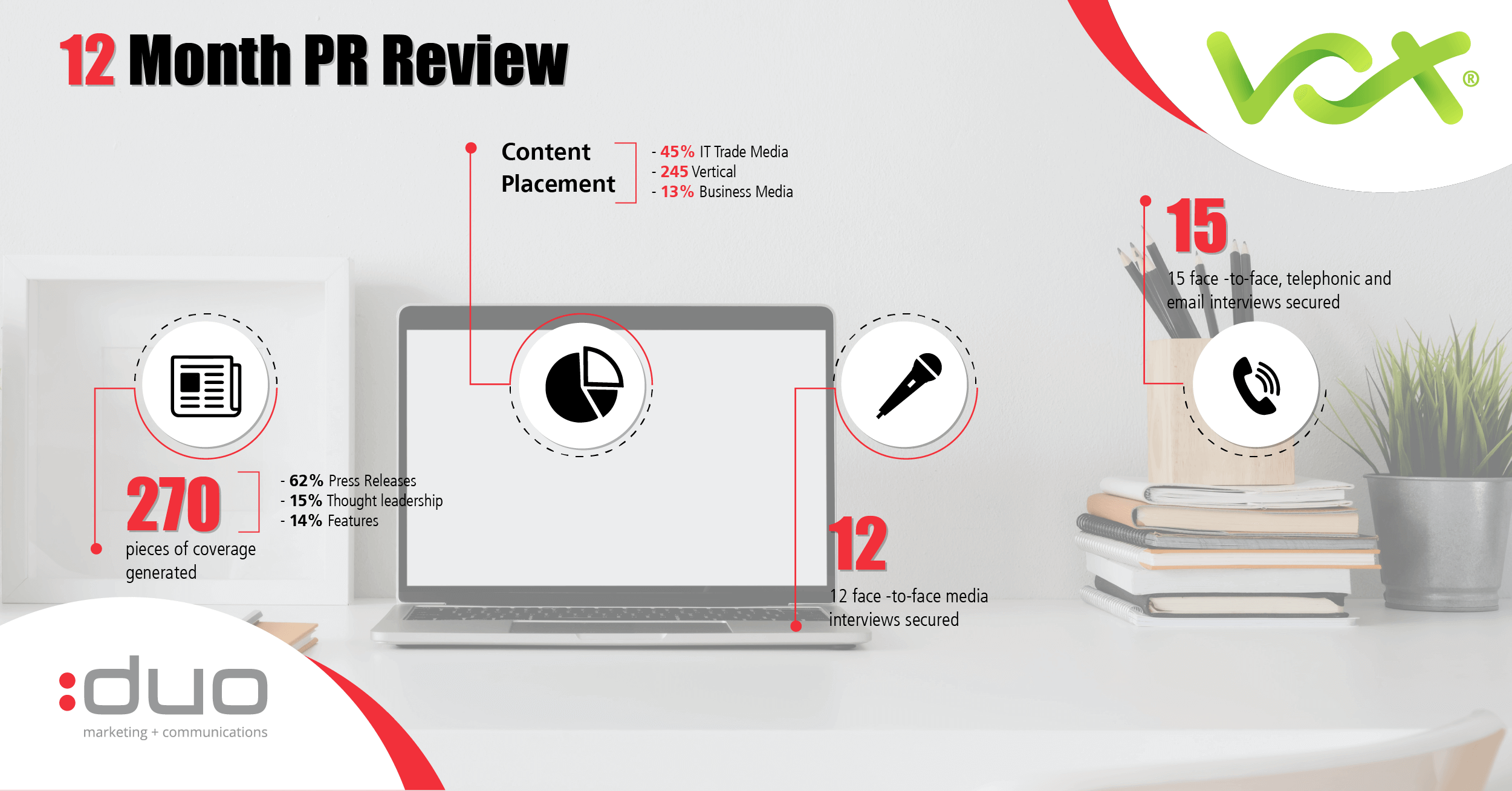 Vox case study infographic