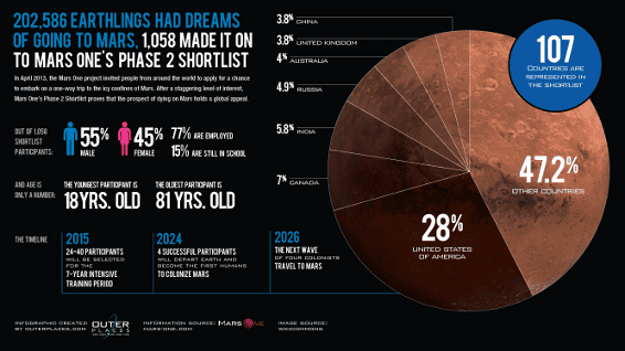 Mars-One Mission infographic Source: www.outerplaces.com/mars-one.html