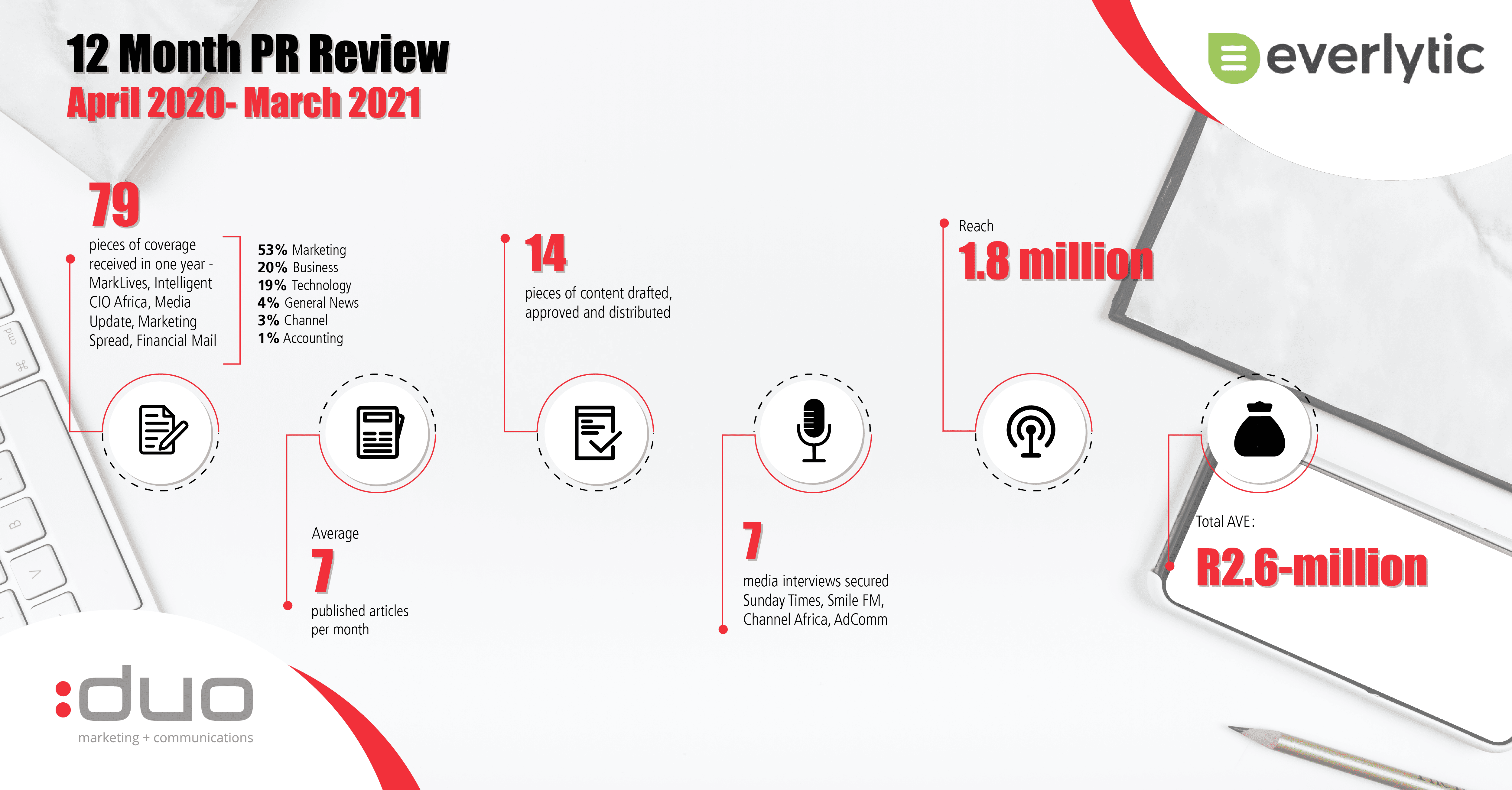 Everlytic PR annual review