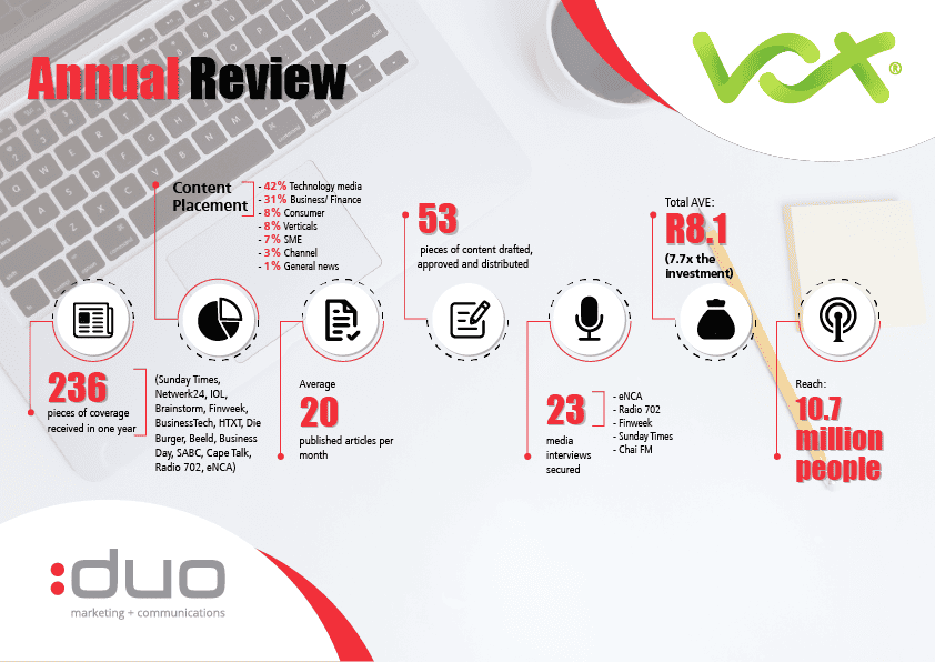 Vox annual PR review 2021
