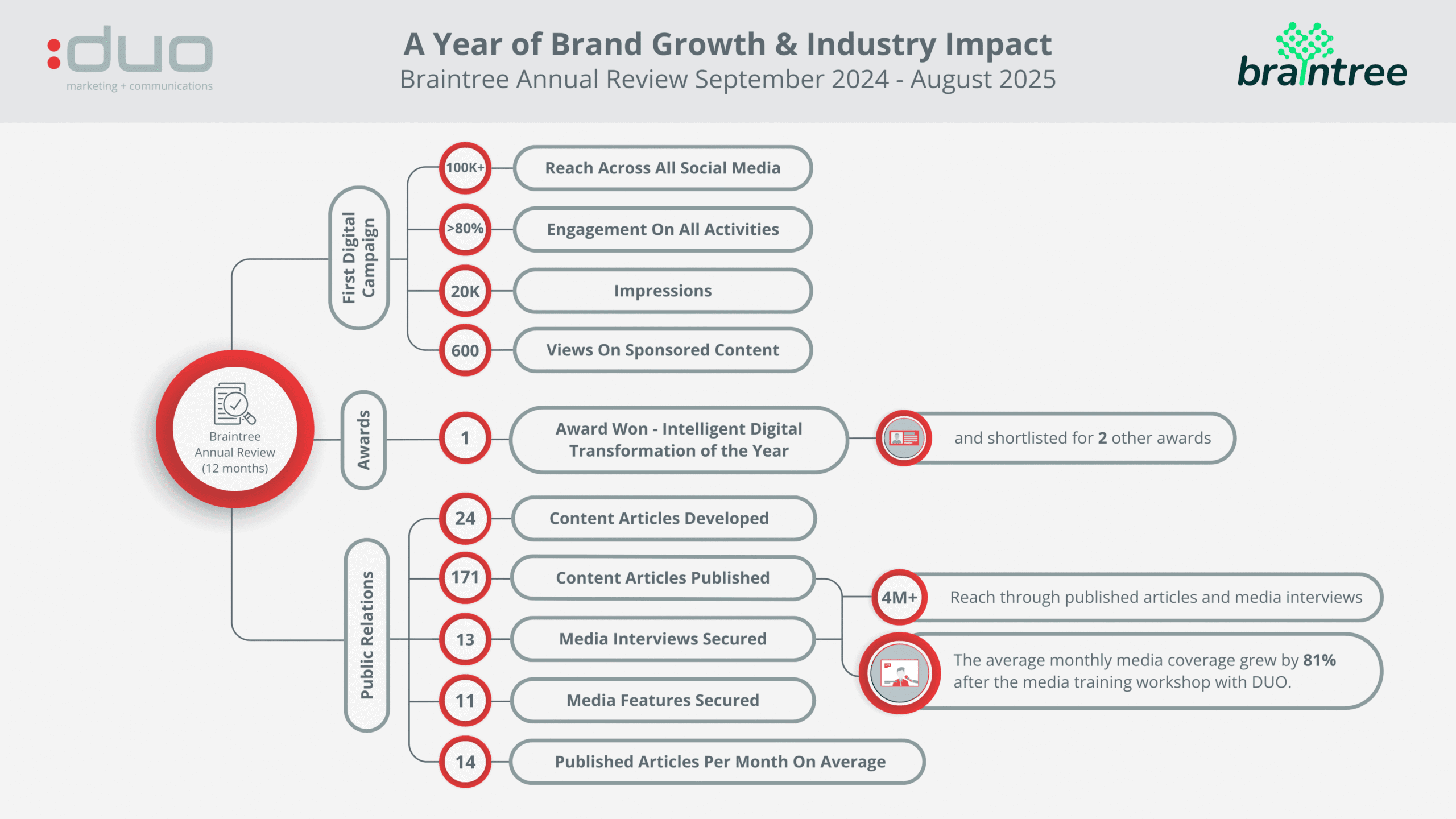 Beyond the target: How DUO elevated Braintree's brand and drove massive awareness Braintree Annual Review 2025 Case Study