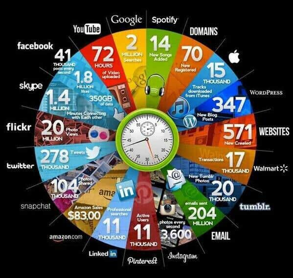 Infographic of internet big data