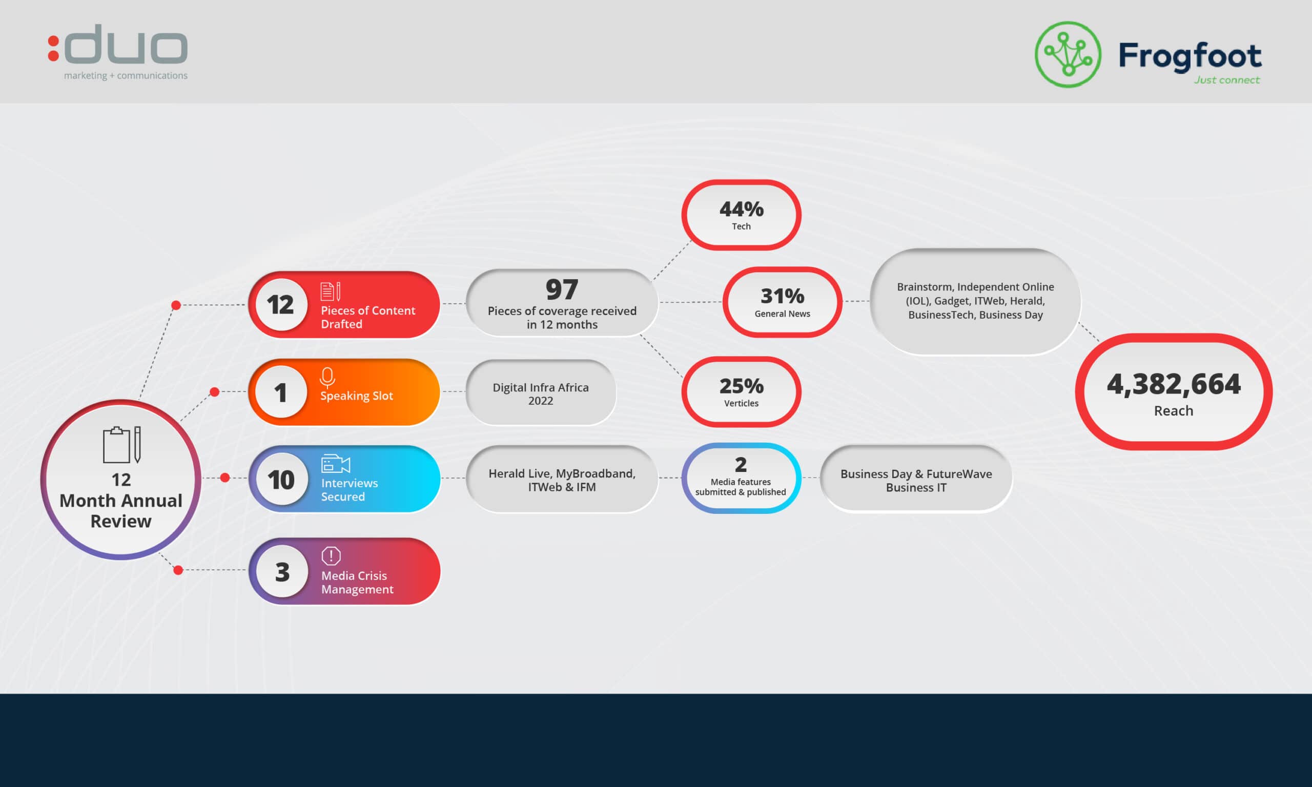 Frogfoot 12 Month Annual Review