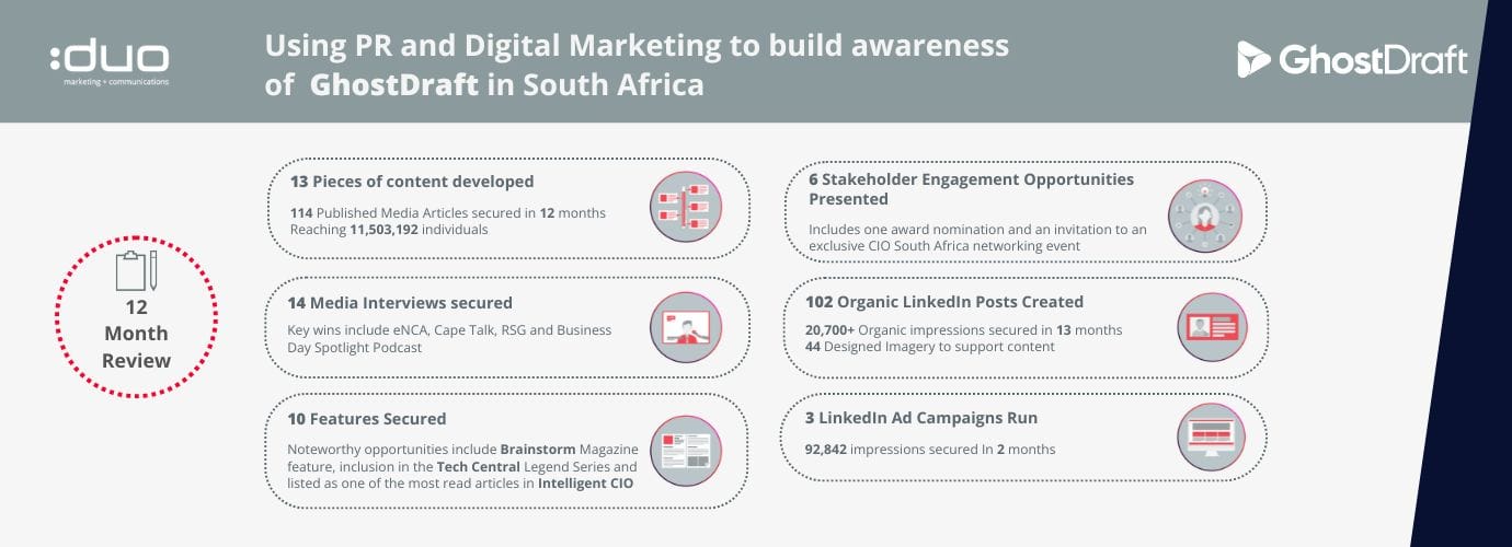 Using PR and Digital to Build Awareness of the GhostDraft brand in South Africa