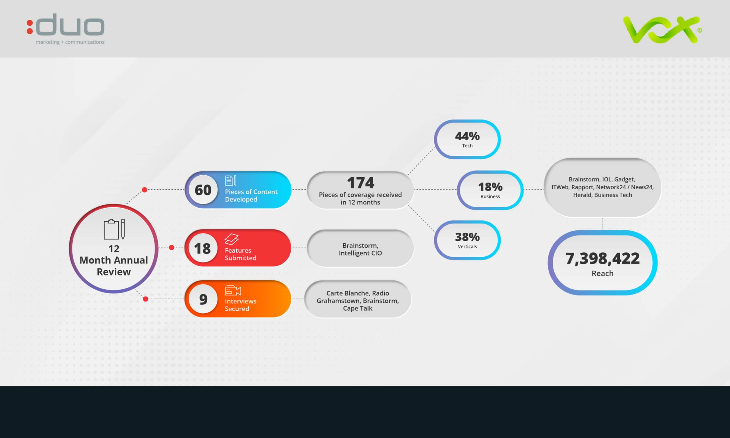 Vox 12 month annual review