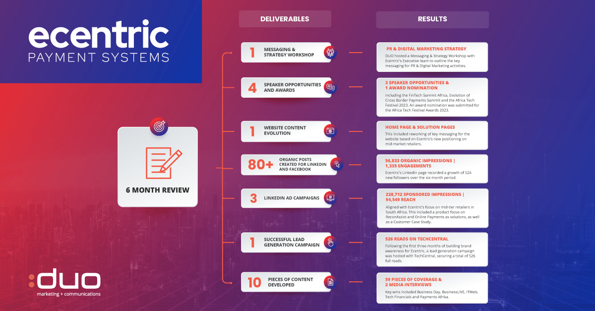Ecentric 6-month review