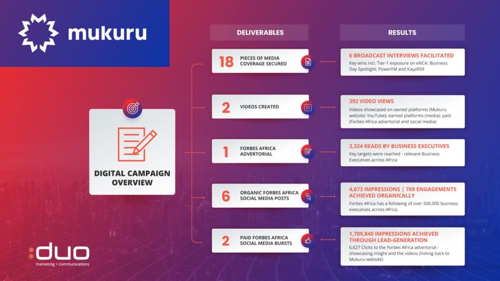 Mukuru adopts integrated digital campaign approach to maximise brand visibility and time of executives Mukuru integrated digital campaign - article