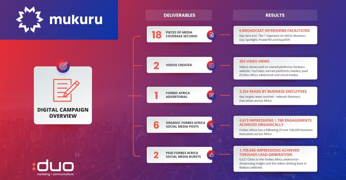 Case Studies Mukuru integrated digital campaign to enhance brand visibility and reduce time needed from busy execs.