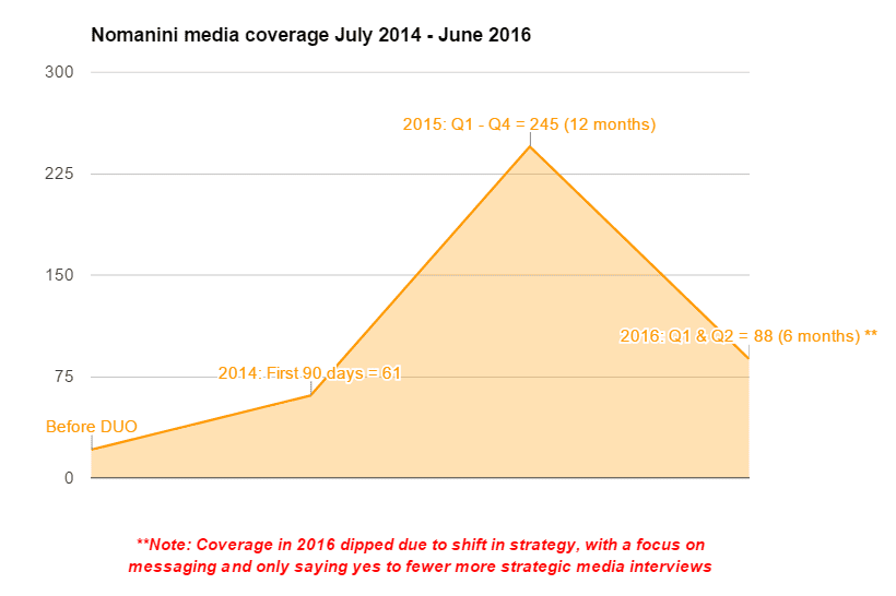 Nomanini - a journey of two years nomanini-case-study-graph