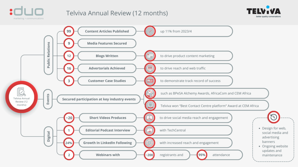 DUO uses digital marketing and quality thought-leadership to strengthen Telviva's brand DUO executed a comprehensive marketing and PR strategy for Telviva in 2024/25.