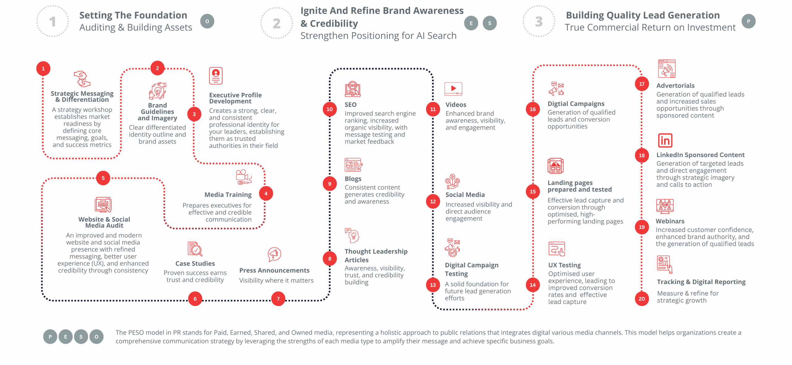 “Tech PR and PR communications strategy roadmap by Duo Marketing, illustrating a three-stage process: foundation setup (brand messaging, guidelines, audits, executive profiling), brand awareness and credibility (SEO, blogs, thought leadership, social media, video), and lead generation (digital campaigns, landing pages, UX testing, LinkedIn content, webinars, and reporting).”