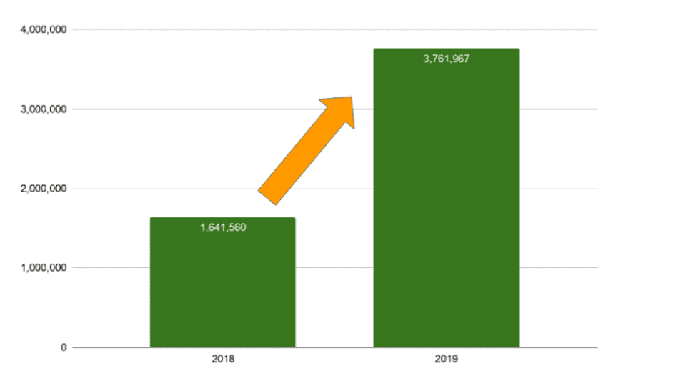 Results from PR investment: Veeam 2019 case study Veeam case study reach