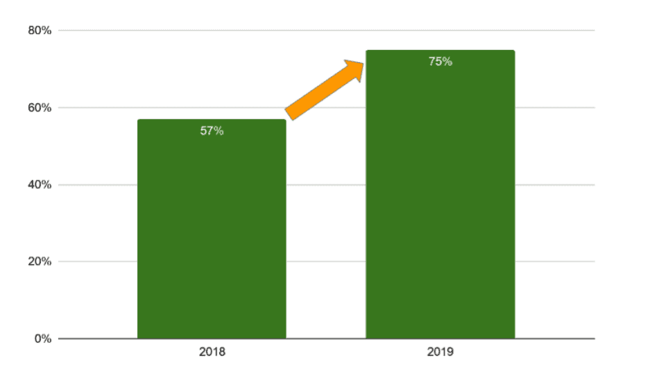 Results from PR investment: Veeam 2019 case study Veeam case study tier 1 growth