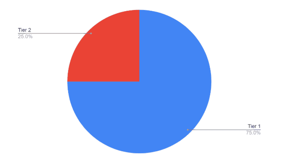 Results from PR investment: Veeam 2019 case study Veeam case study tiers