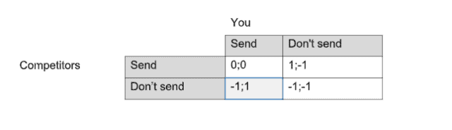 What game theory tells marketers during lockdown game theory payoff matrix