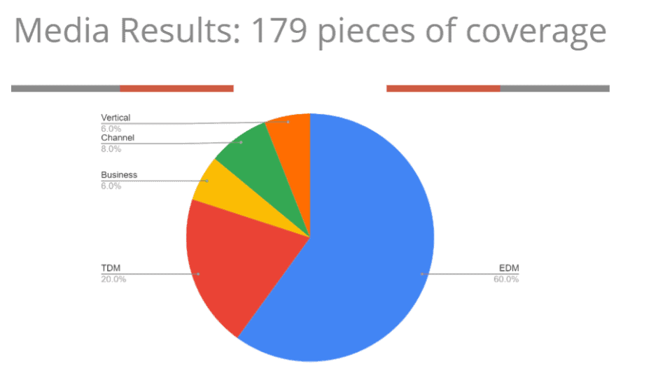 Results from PR investment: Veeam 2019 case study Veeam case study media